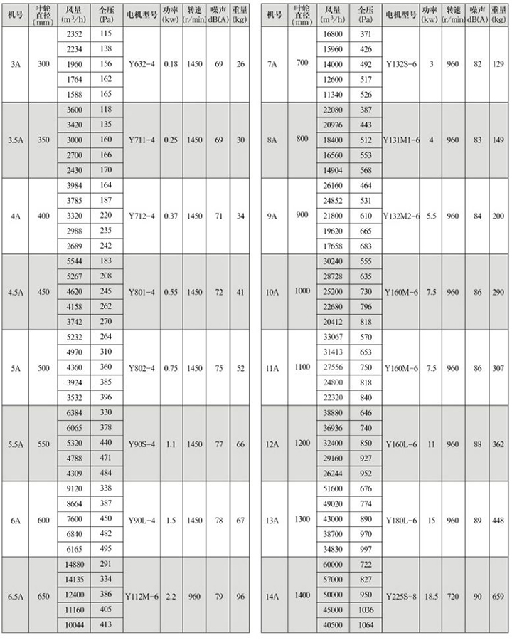 GXF-A型斜流式通風(fēng)機(jī)性能參數(shù)表