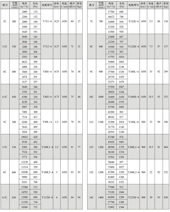 GXF-C型斜流式通風(fēng)機(jī)性能參數(shù)表