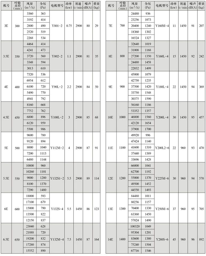 GXF-E型斜流式通風(fēng)機(jī)性能參數(shù)表