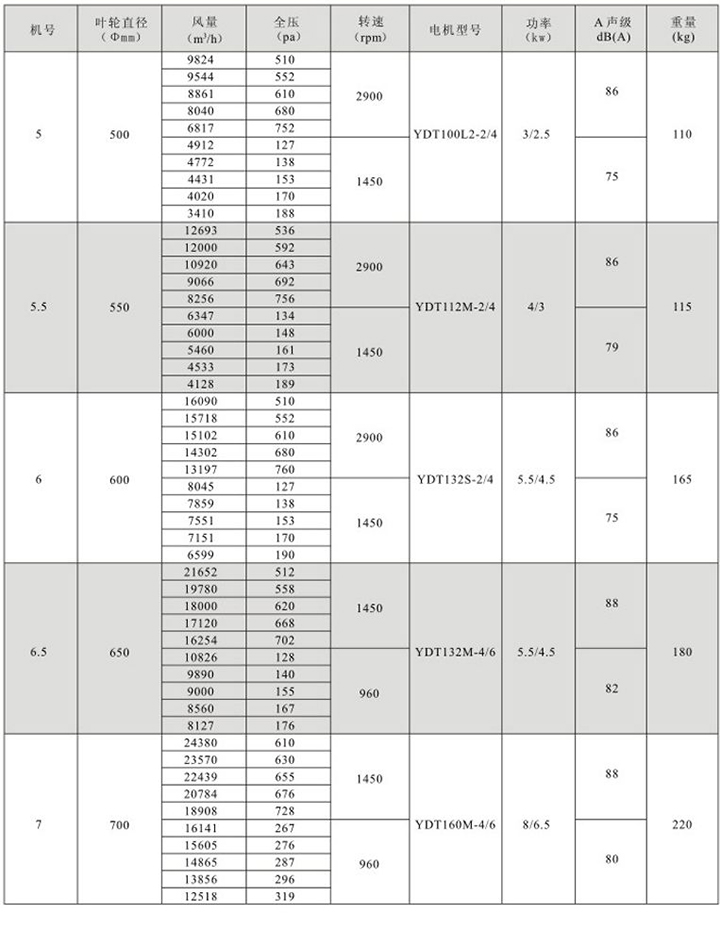 HTF(GYF)-II型雙速消防高溫排煙軸流通風機性能參數表(1)