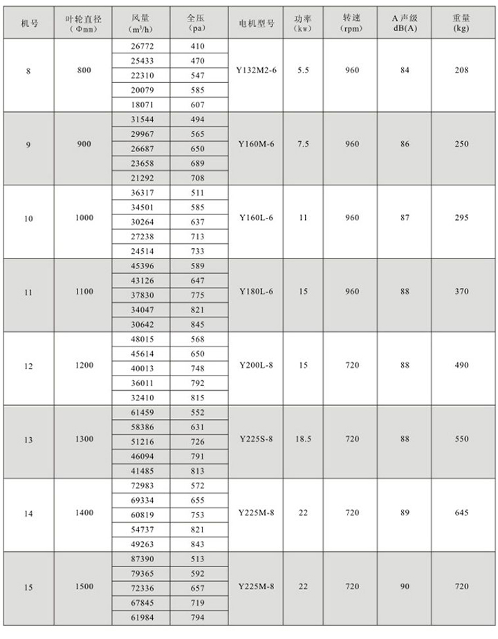 HTF(GYF)-D2型低速低壓消防高溫排煙混流式通風機性能參數表(2)