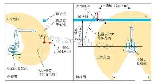 ABB噴涂機器人坐標(biāo)系及其配置方法